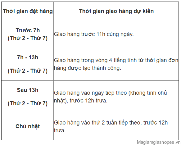 Dịch vụ vận chuyển Shopee 4h Thời gian đặt hàng và giao hàng dự kiến của dịch vụ vận chuyển Shopee 4h