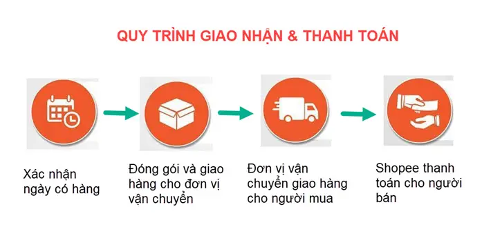 Lý do nên bán hàng trên shopee 6